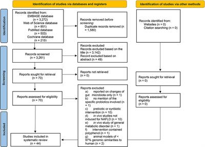 Hepatoprotection of Probiotics Against Non-Alcoholic Fatty Liver Disease in vivo: A Systematic Review